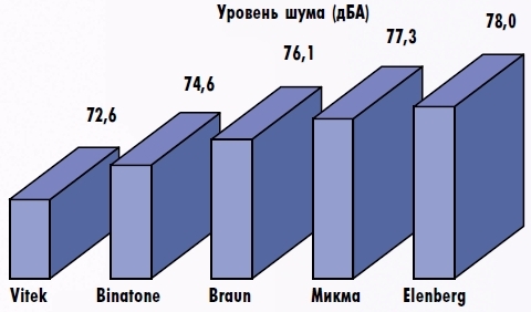 уровень шума